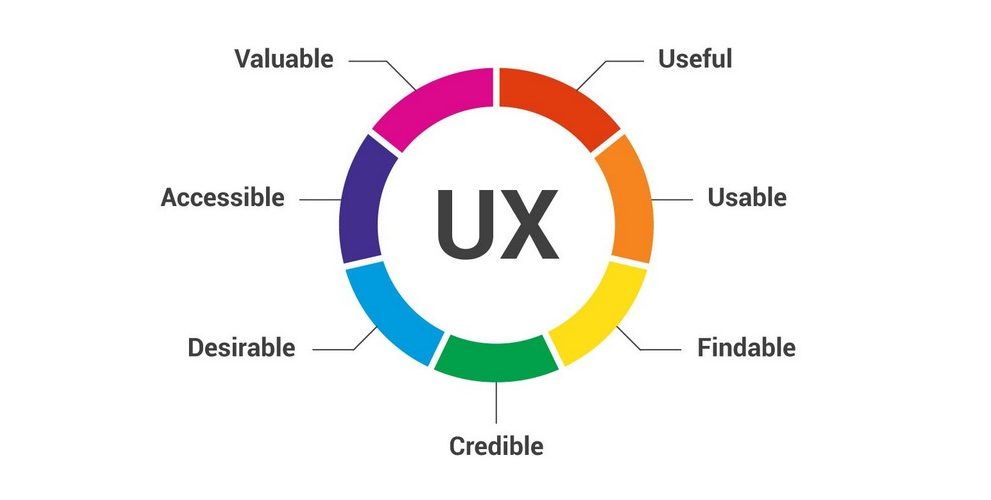 UX Design Principles for Better Websites